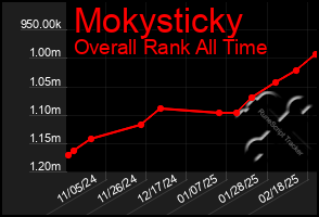 Total Graph of Mokysticky