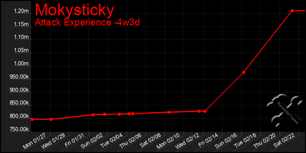 Last 31 Days Graph of Mokysticky