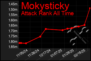 Total Graph of Mokysticky