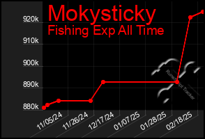 Total Graph of Mokysticky