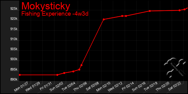 Last 31 Days Graph of Mokysticky