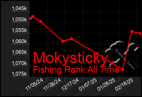 Total Graph of Mokysticky