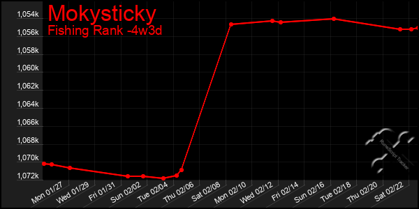 Last 31 Days Graph of Mokysticky