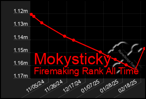 Total Graph of Mokysticky