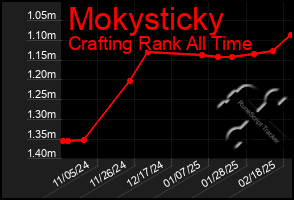 Total Graph of Mokysticky