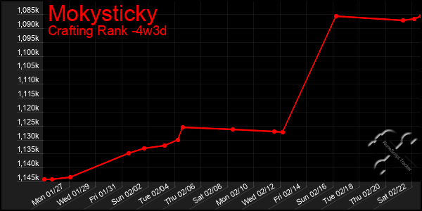 Last 31 Days Graph of Mokysticky