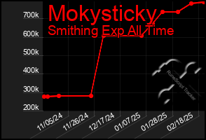 Total Graph of Mokysticky