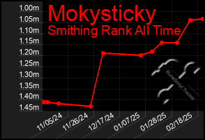 Total Graph of Mokysticky