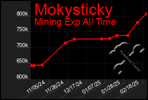 Total Graph of Mokysticky