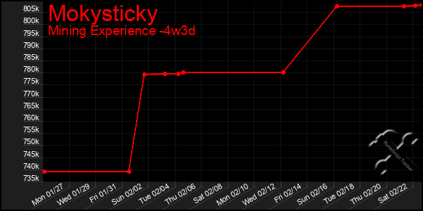 Last 31 Days Graph of Mokysticky