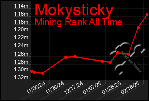 Total Graph of Mokysticky