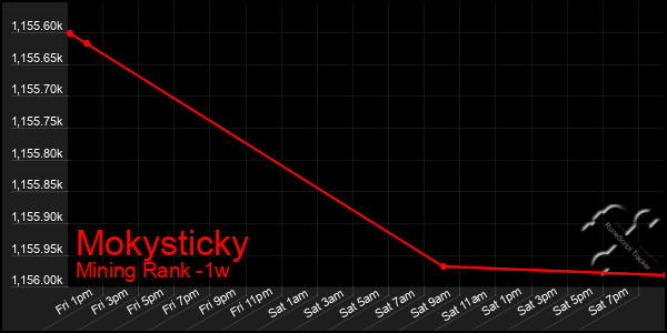 Last 7 Days Graph of Mokysticky