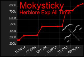 Total Graph of Mokysticky