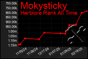 Total Graph of Mokysticky