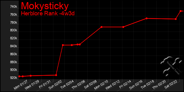 Last 31 Days Graph of Mokysticky