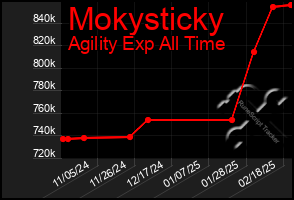 Total Graph of Mokysticky