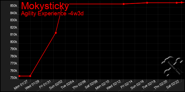 Last 31 Days Graph of Mokysticky