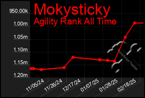 Total Graph of Mokysticky