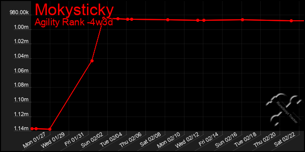 Last 31 Days Graph of Mokysticky