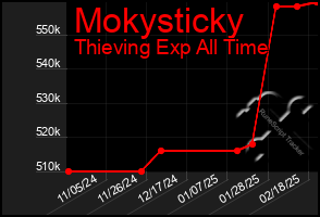 Total Graph of Mokysticky