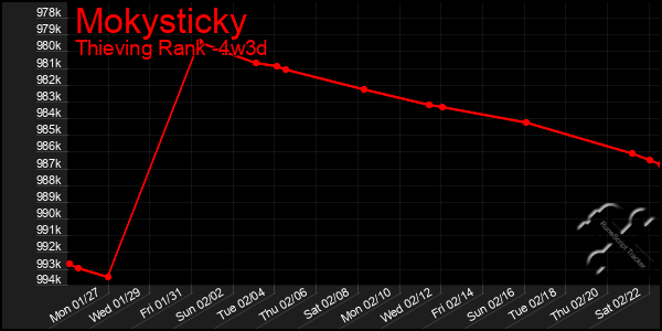 Last 31 Days Graph of Mokysticky