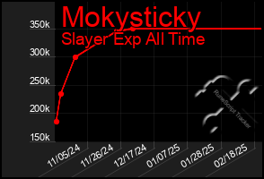 Total Graph of Mokysticky