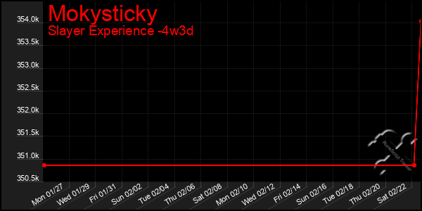 Last 31 Days Graph of Mokysticky