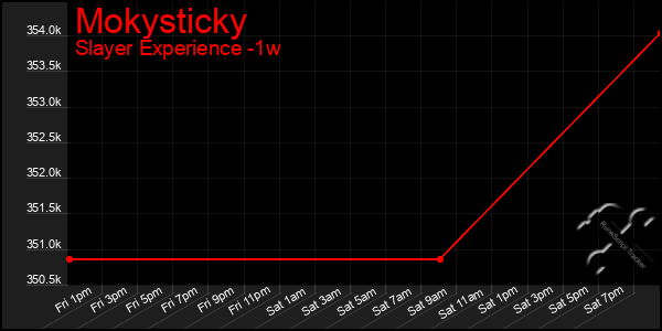 Last 7 Days Graph of Mokysticky