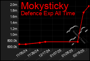 Total Graph of Mokysticky