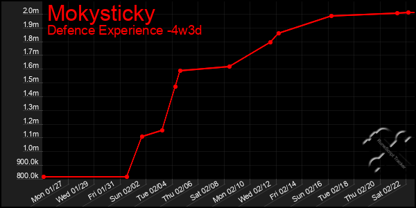 Last 31 Days Graph of Mokysticky