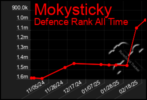 Total Graph of Mokysticky