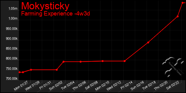 Last 31 Days Graph of Mokysticky