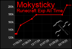 Total Graph of Mokysticky