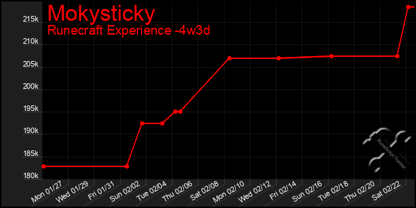 Last 31 Days Graph of Mokysticky