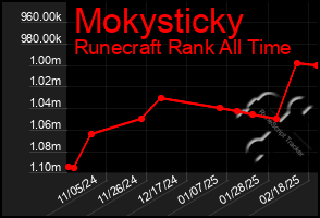 Total Graph of Mokysticky