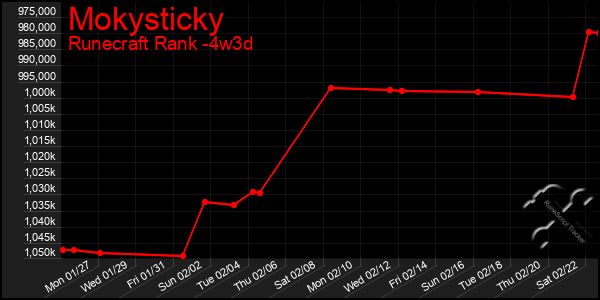 Last 31 Days Graph of Mokysticky