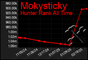 Total Graph of Mokysticky