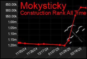 Total Graph of Mokysticky