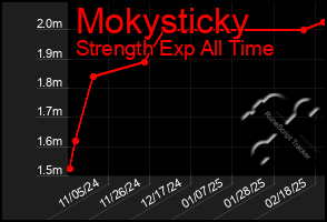 Total Graph of Mokysticky