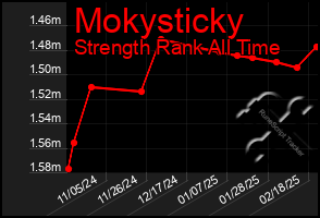 Total Graph of Mokysticky