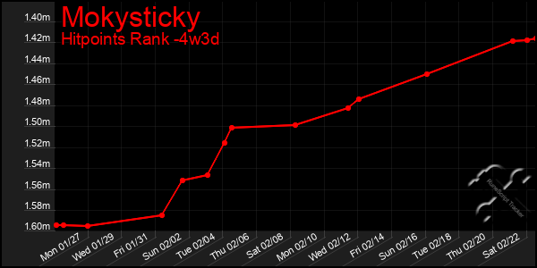 Last 31 Days Graph of Mokysticky