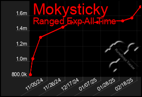 Total Graph of Mokysticky