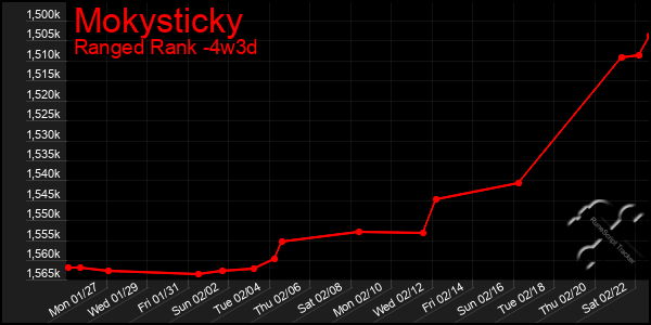 Last 31 Days Graph of Mokysticky