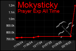 Total Graph of Mokysticky