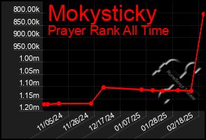 Total Graph of Mokysticky