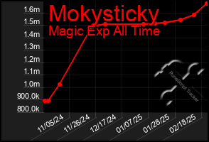 Total Graph of Mokysticky