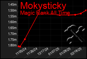 Total Graph of Mokysticky