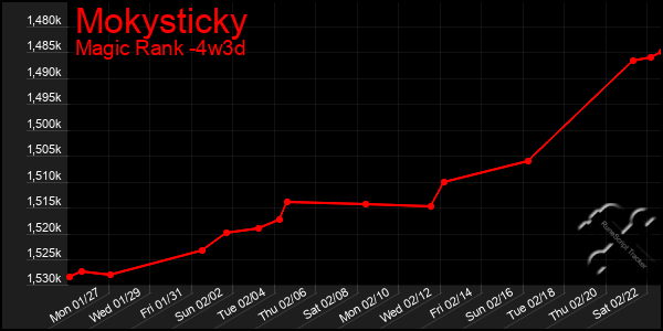 Last 31 Days Graph of Mokysticky