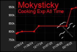 Total Graph of Mokysticky