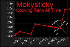 Total Graph of Mokysticky